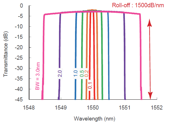 Spectral profile with bandwidth 0.1 nm to 3 nm